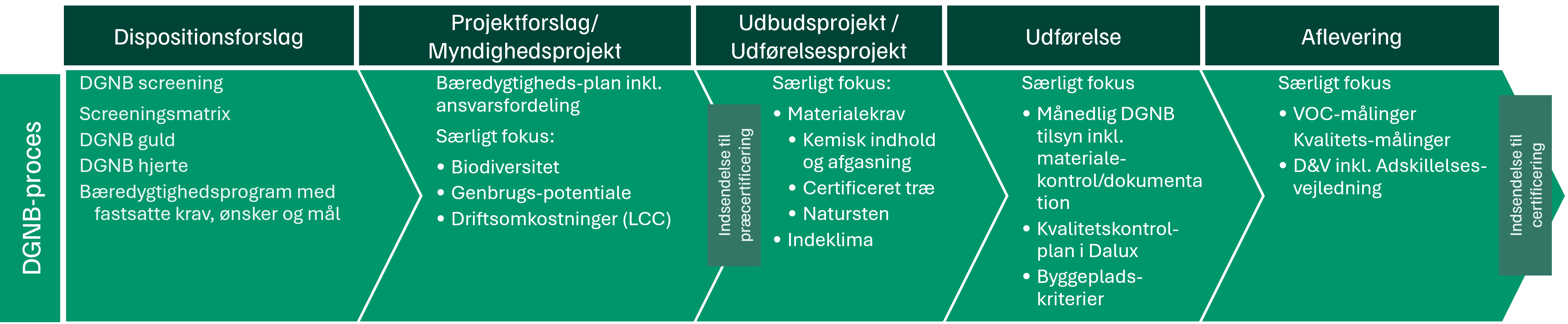 DGNB-proces DGNB-proces